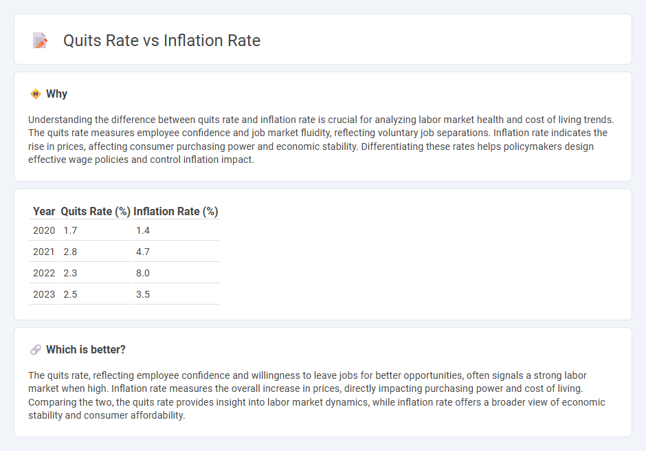 Quits Rate vs Inflation Rate in Economy