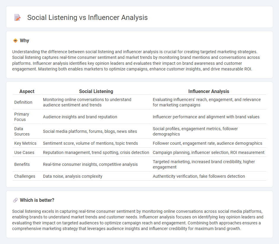 Social Listening vs Influencer Analysis in Marketing