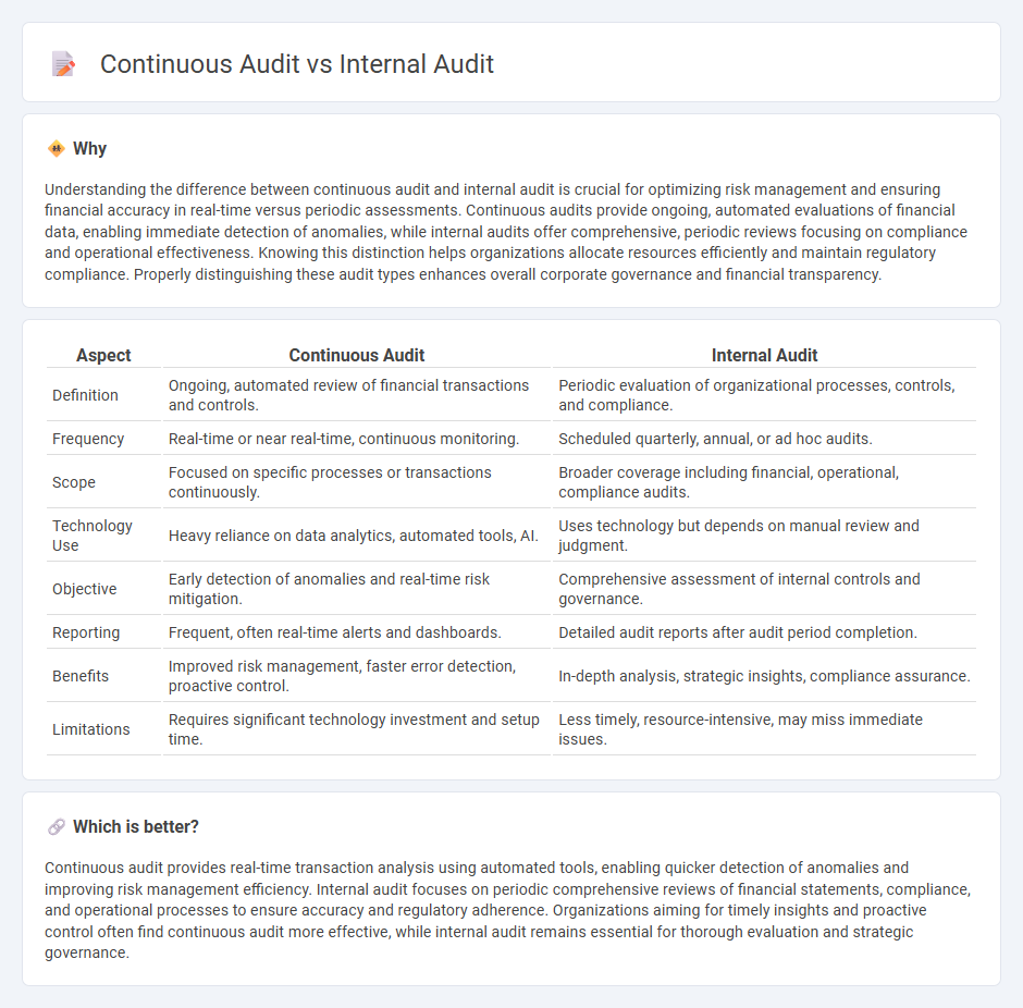 Continuous Audit vs Internal Audit in Accounting