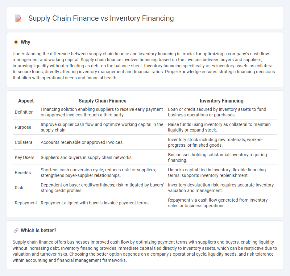 Supply Chain Finance vs Inventory Financing in Accounting