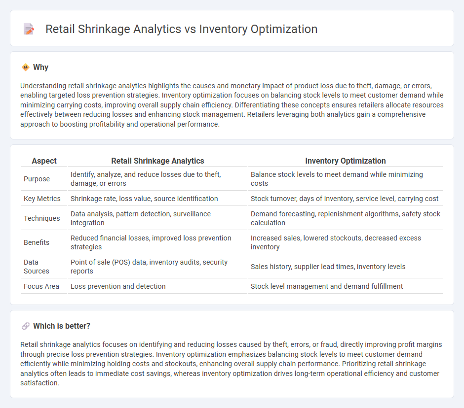 Retail Shrinkage Analytics vs Inventory Optimization in Retail