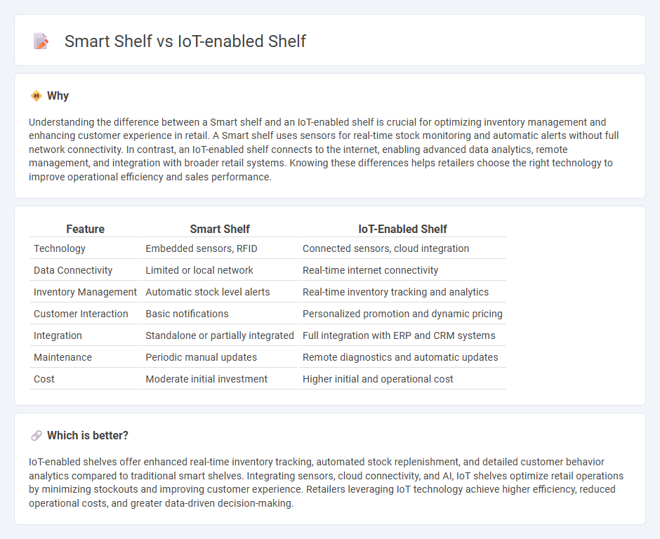 Smart Shelf vs Iot-Enabled Shelf in Retail