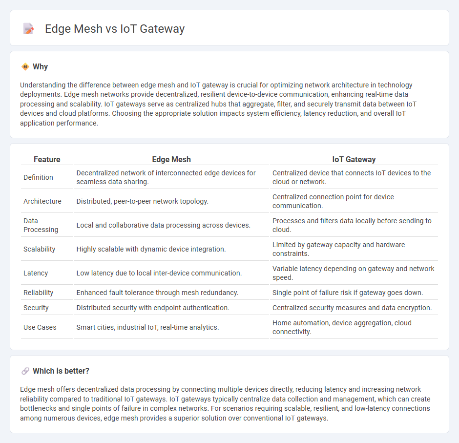 Edge Mesh vs Iot Gateway in Technology