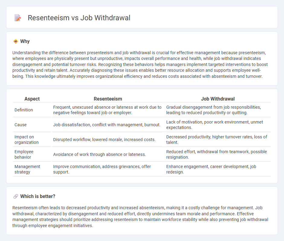 Resenteeism vs Job Withdrawal in Management