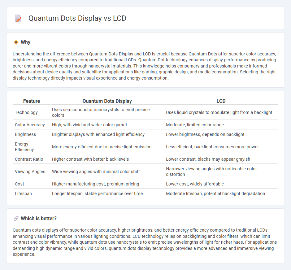 Quantum Dots Display vs Lcd in Technology