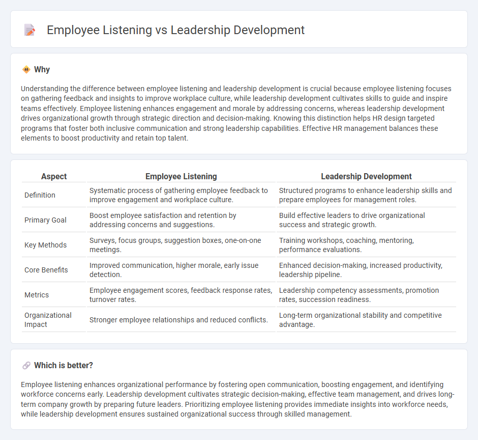 Employee Listening vs Leadership Development in Human Resources