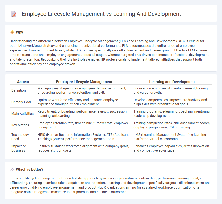 Employee Lifecycle Management vs Learning And Development in Human Resources