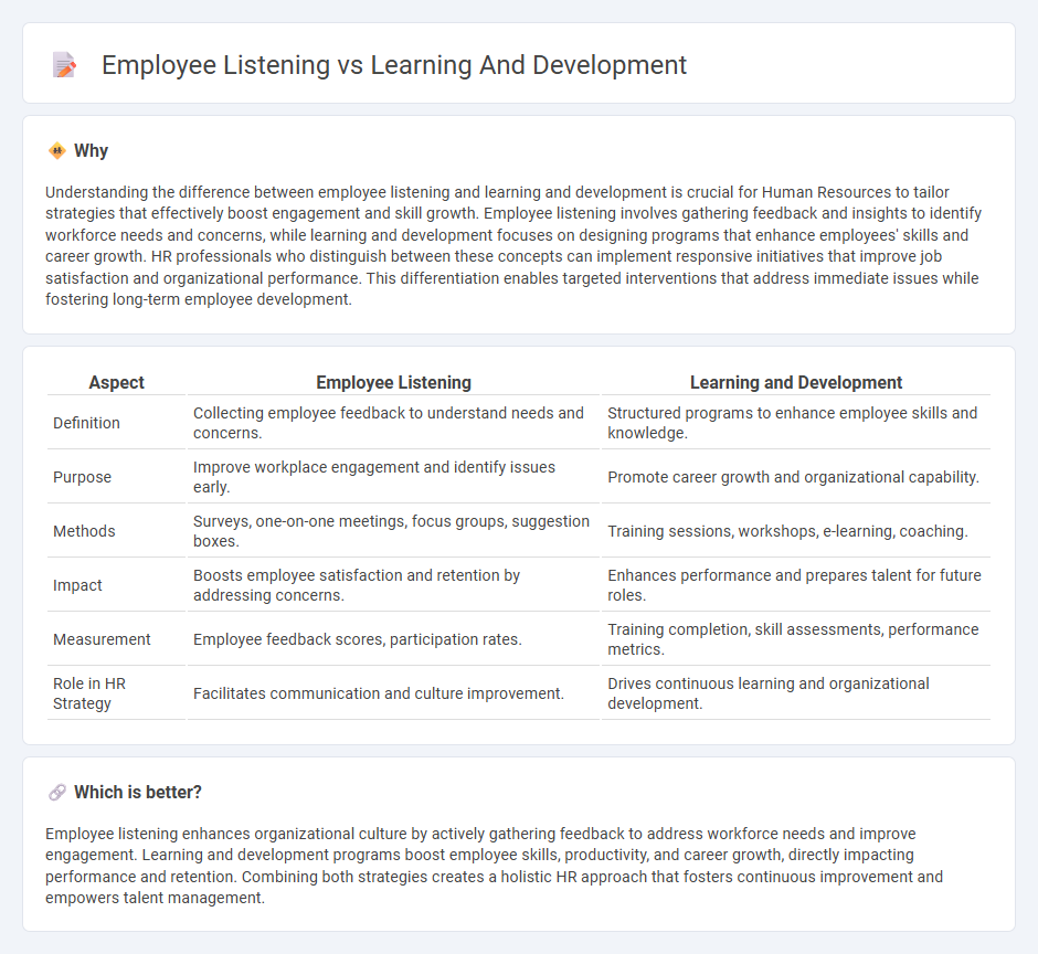 Employee Listening vs Learning And Development in Human Resources