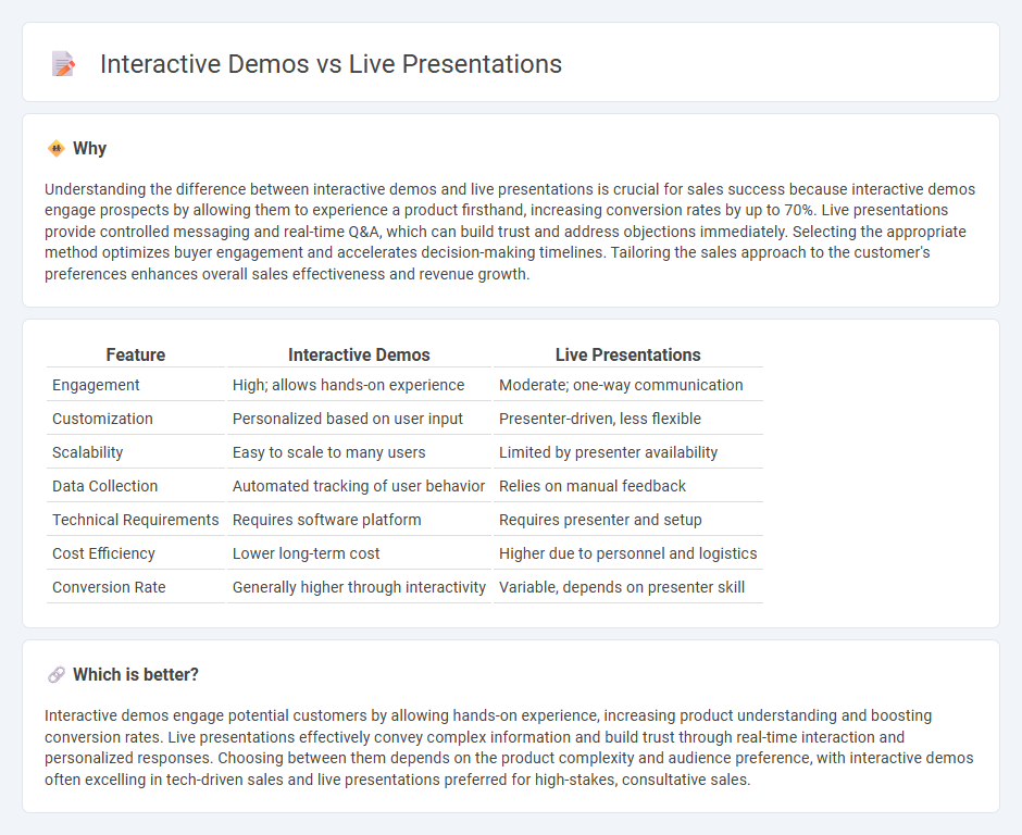 Interactive Demos vs Live Presentations in Sales