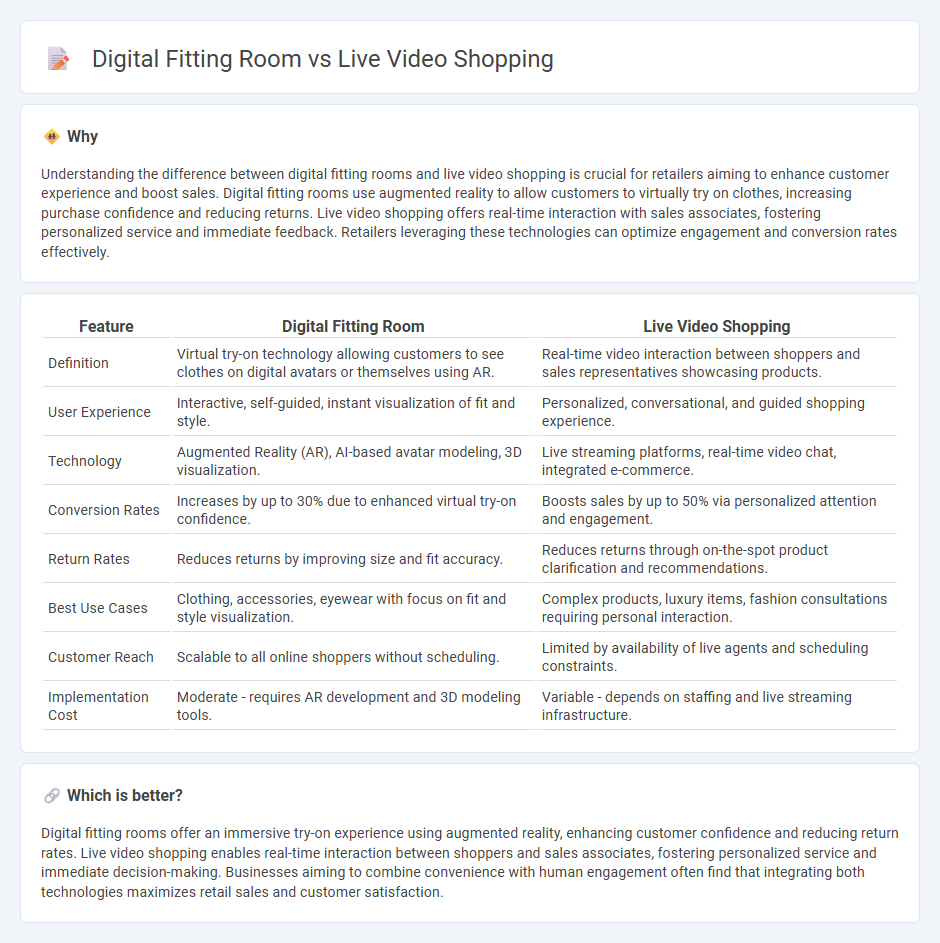 Digital Fitting Room vs Live Video Shopping in Retail