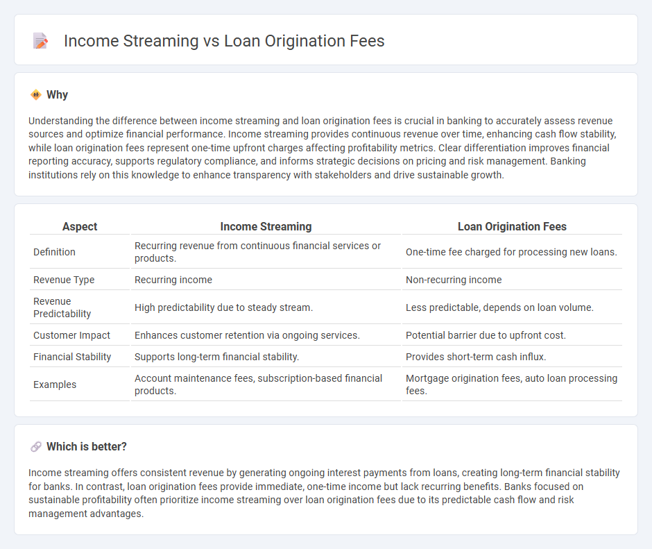 Income Streaming vs Loan Origination Fees in Banking