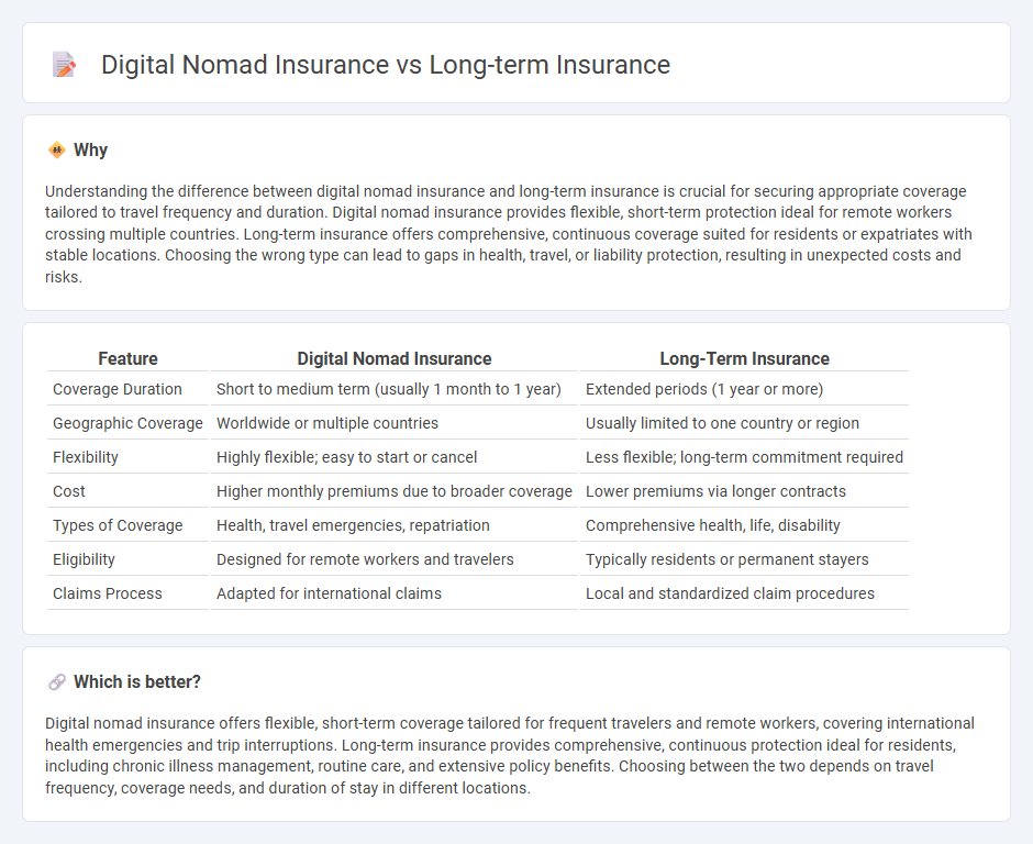 Digital Nomad Insurance vs Long-Term Insurance in Insurance