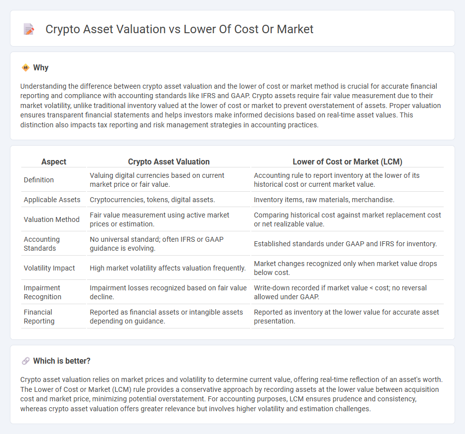 Crypto Asset Valuation vs Lower Of Cost Or Market in Accounting