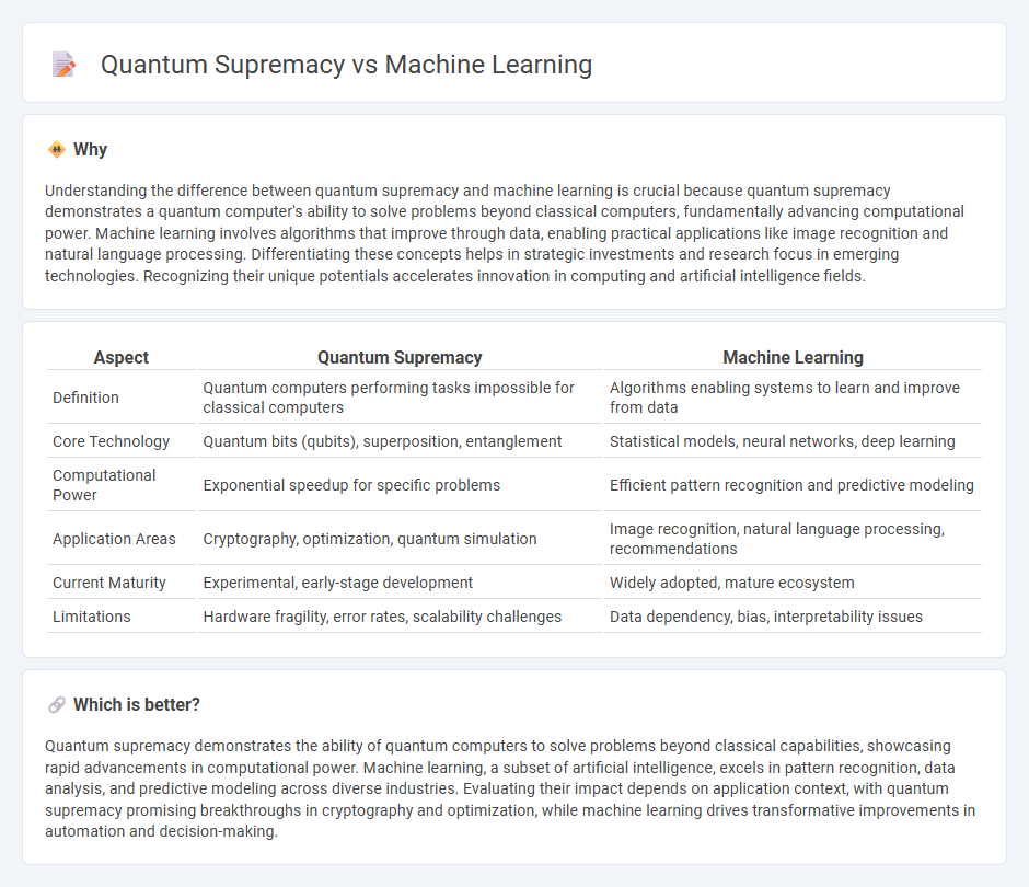 Quantum Supremacy vs Machine Learning in Technology