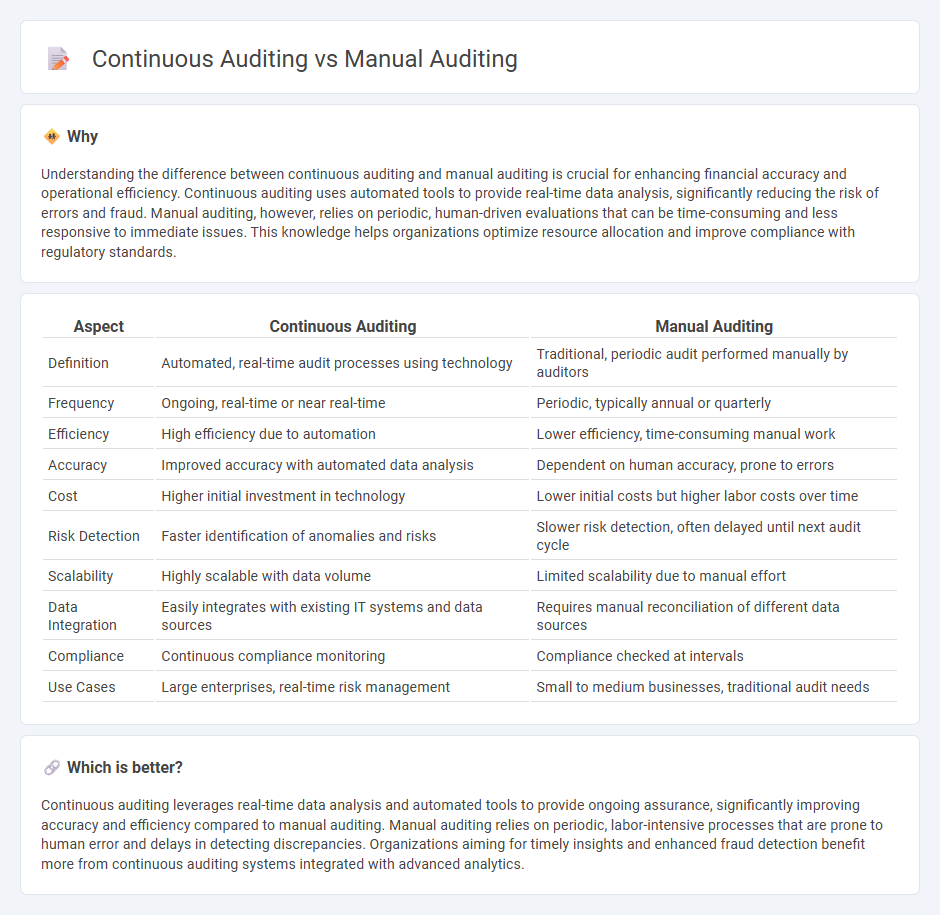 Continuous Auditing vs Manual Auditing in Accounting