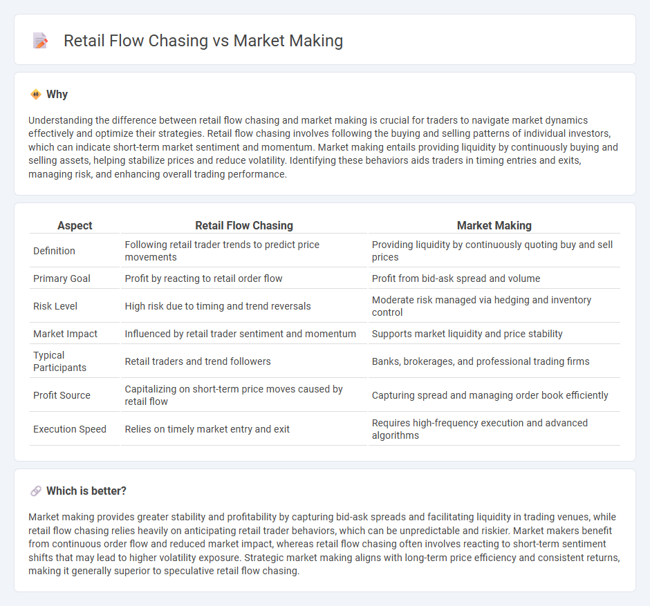 Retail Flow Chasing vs Market Making in Trading