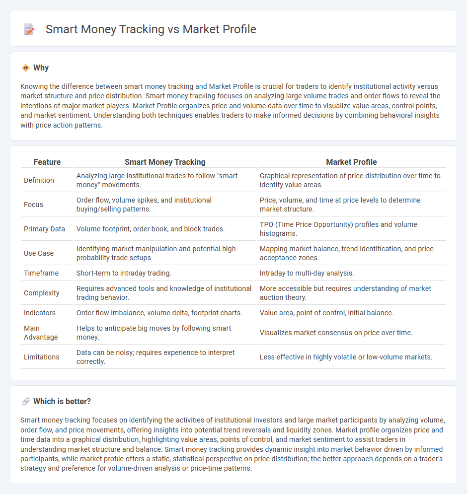 Smart Money Tracking vs Market Profile in Trading