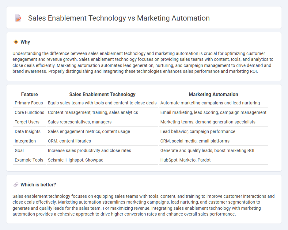 Sales Enablement Technology vs Marketing Automation in Sales