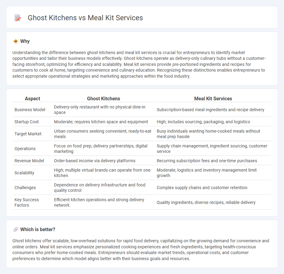 Ghost Kitchens vs Meal Kit Services in Entrepreneurship
