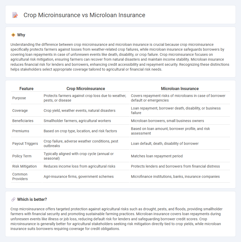 Crop Microinsurance vs Microloan Insurance in Insurance