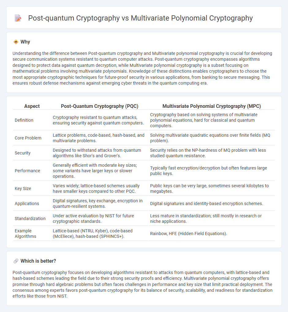 Post-Quantum Cryptography vs Multivariate Polynomial Cryptography in Technology