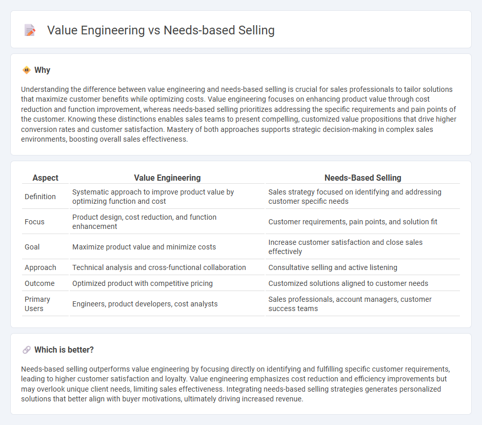 Value Engineering vs Needs-Based Selling in Sales