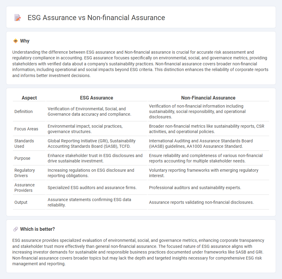 Esg Assurance vs Non-Financial Assurance in Accounting