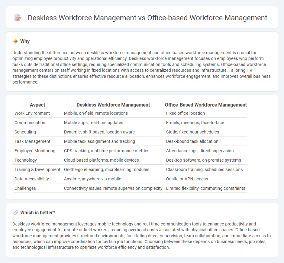 Deskless Workforce Management vs Office-Based Workforce Management in Human Resources