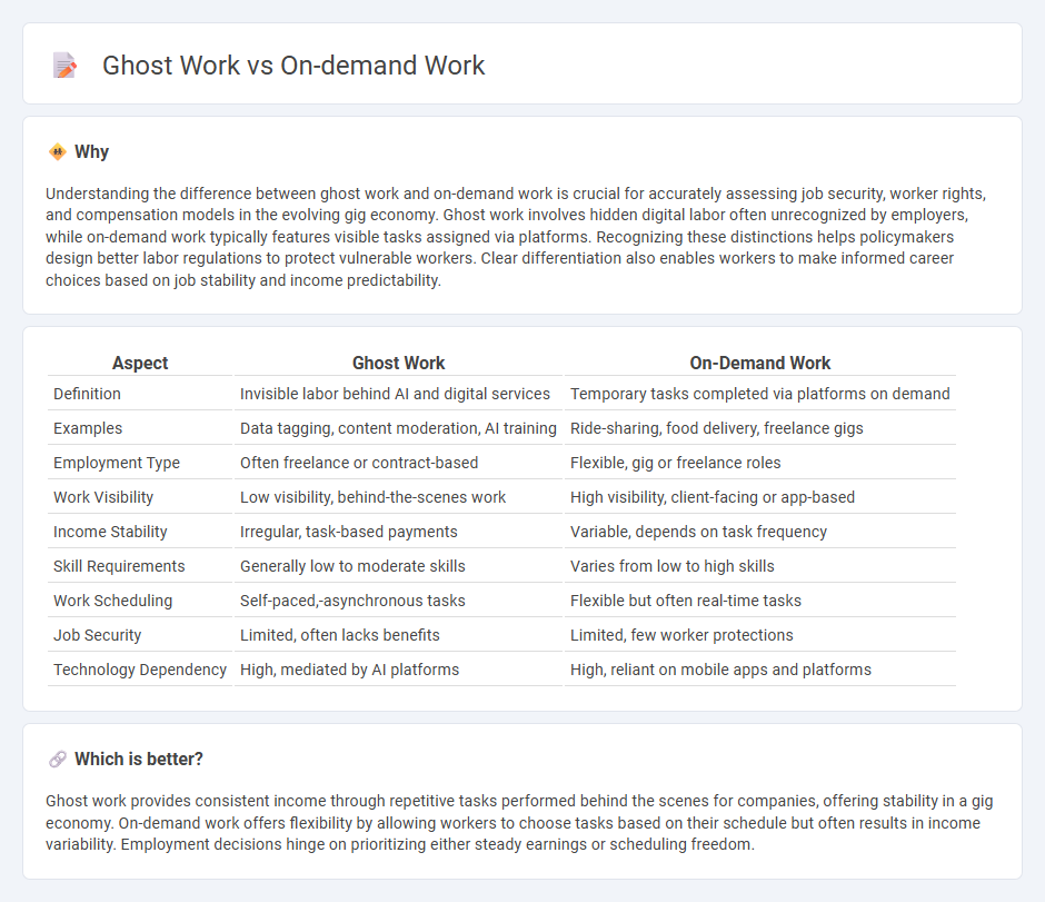 Ghost Work vs On-Demand Work in Employment