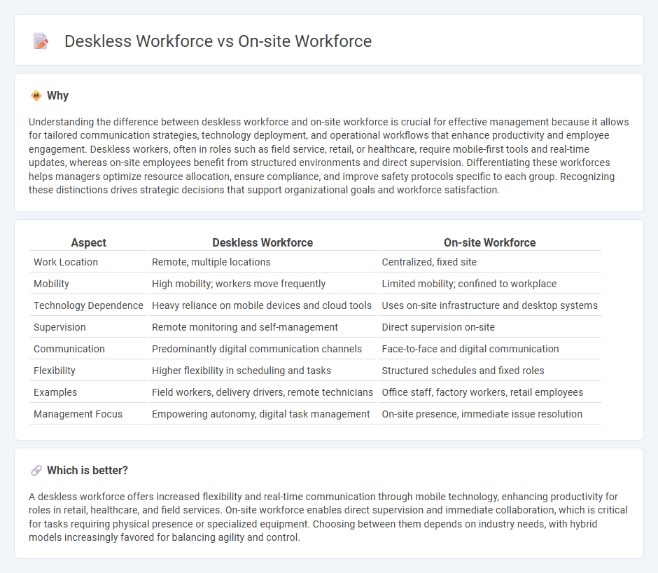 Deskless Workforce vs On-Site Workforce in Management