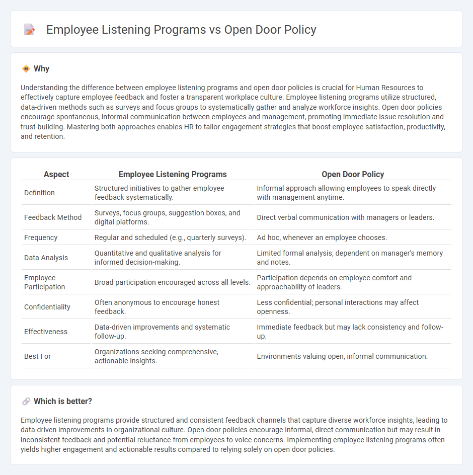 Employee Listening Programs vs Open Door Policy in Human Resources