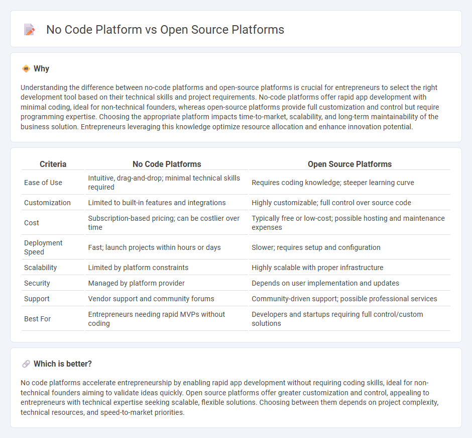 No Code Platform vs Open Source Platforms in Entrepreneurship