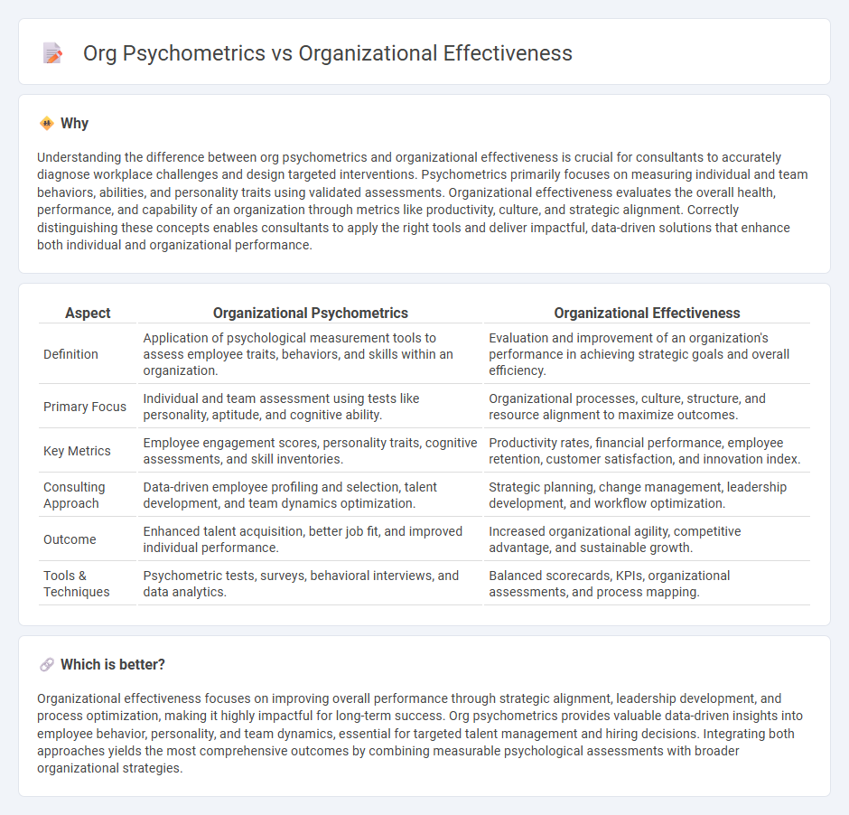 Org Psychometrics vs Organizational Effectiveness in Consulting
