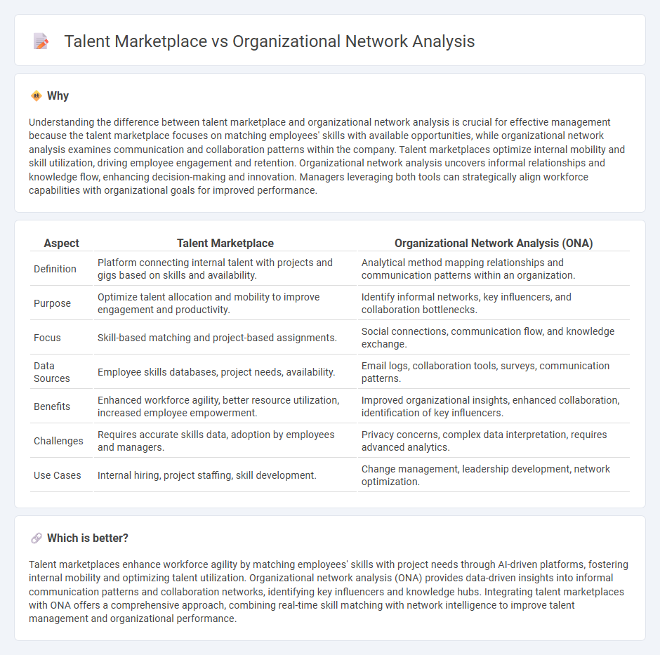 Talent Marketplace vs Organizational Network Analysis in Management