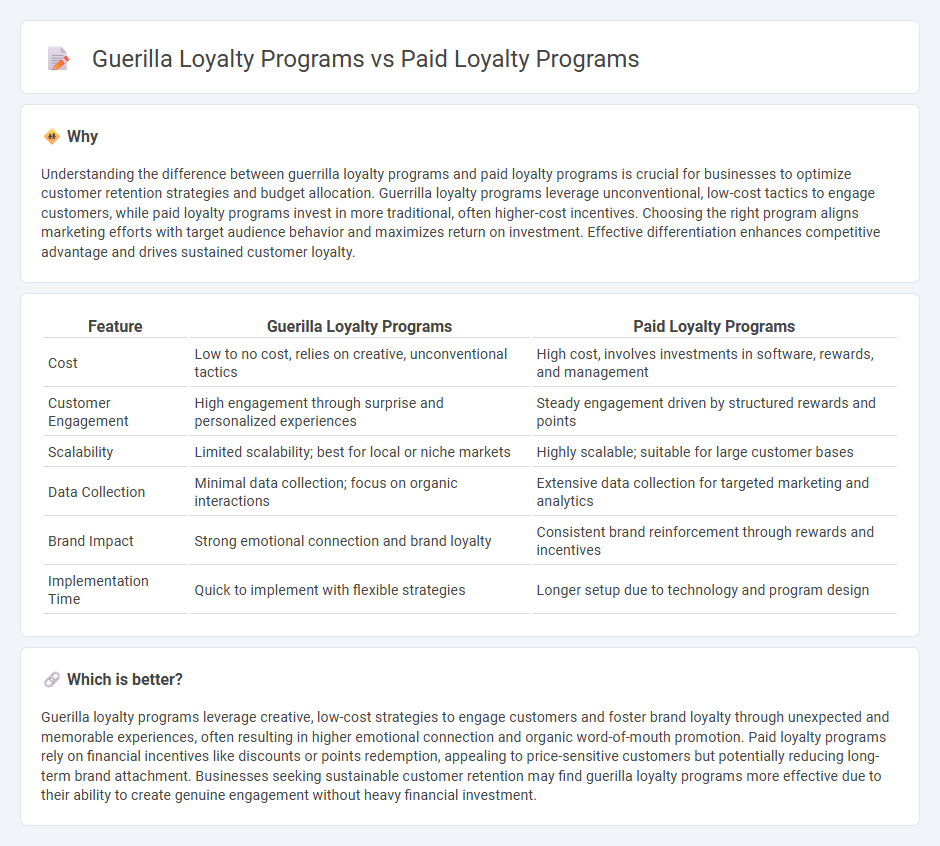 Guerilla Loyalty Programs vs Paid Loyalty Programs in Marketing