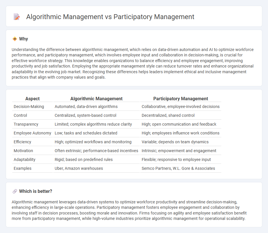 Algorithmic Management vs Participatory Management in Employment