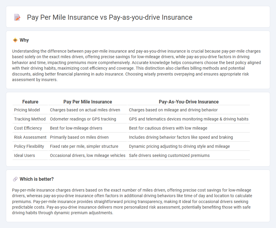 Pay Per Mile Insurance vs Pay-As-You-Drive Insurance in Insurance