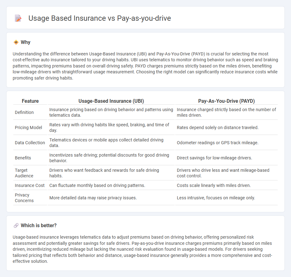 Usage Based Insurance vs Pay-As-You-Drive in Insurance