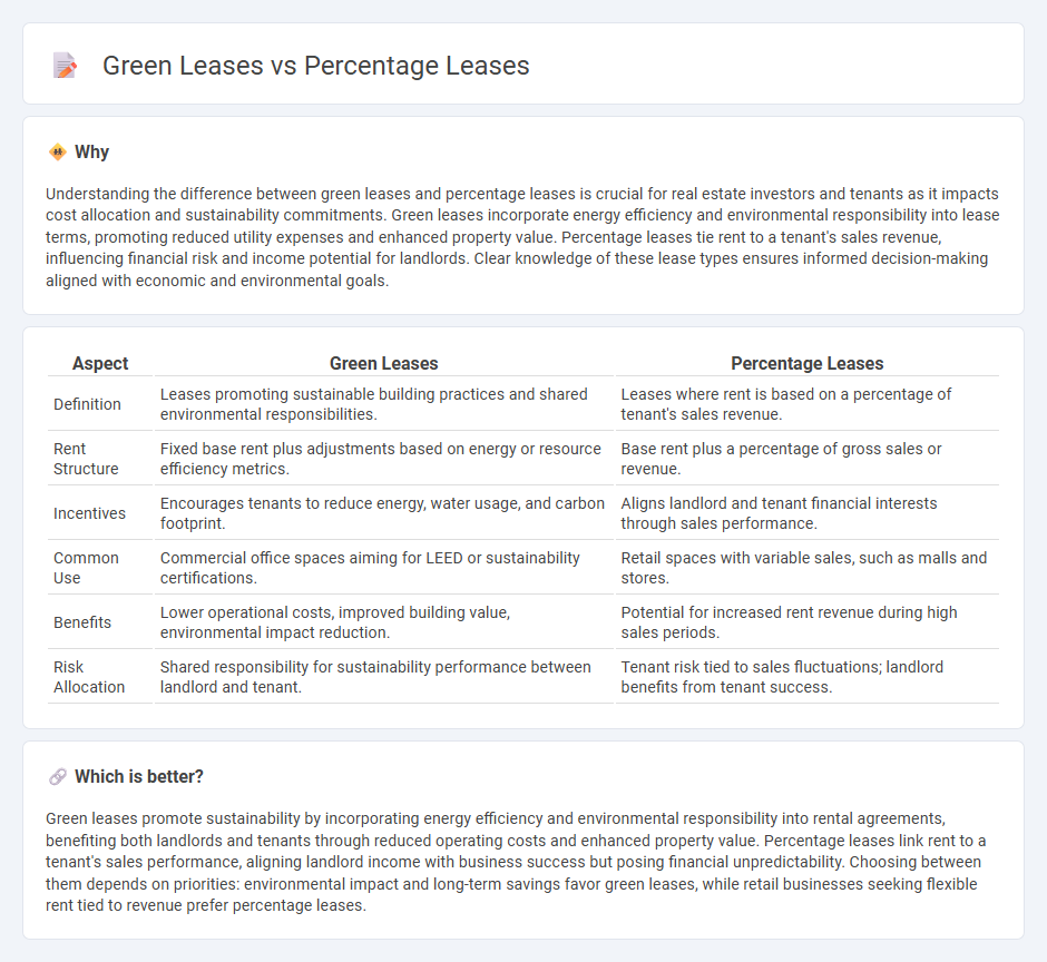 Green Leases vs Percentage Leases in Real Estate