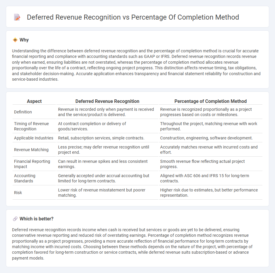 Deferred Revenue Recognition vs Percentage Of Completion Method in Accounting