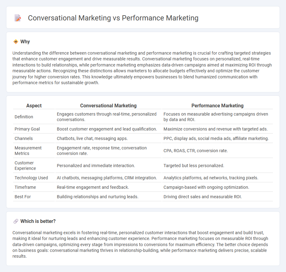 Conversational Marketing vs Performance Marketing in Marketing