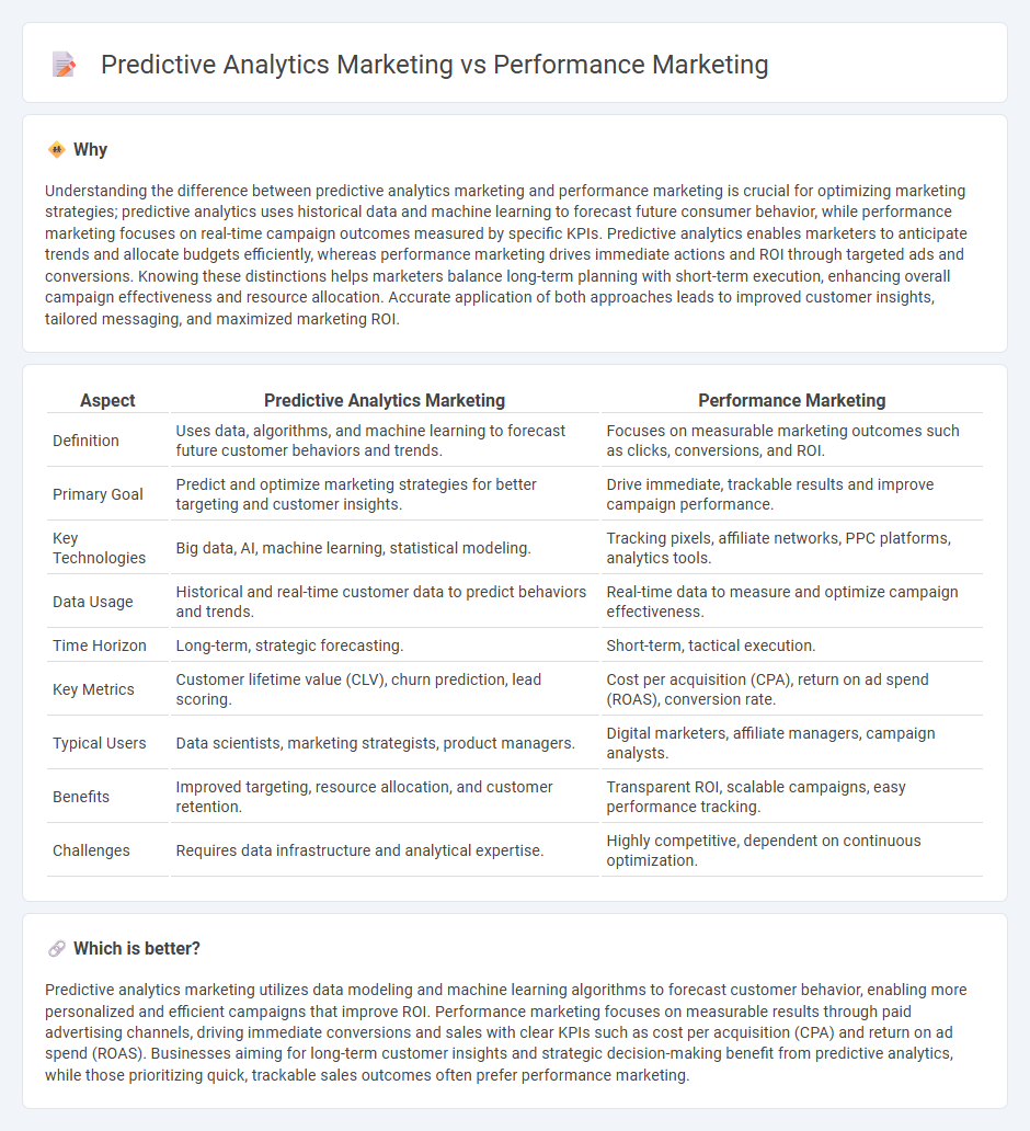 Predictive Analytics Marketing vs Performance Marketing in Marketing