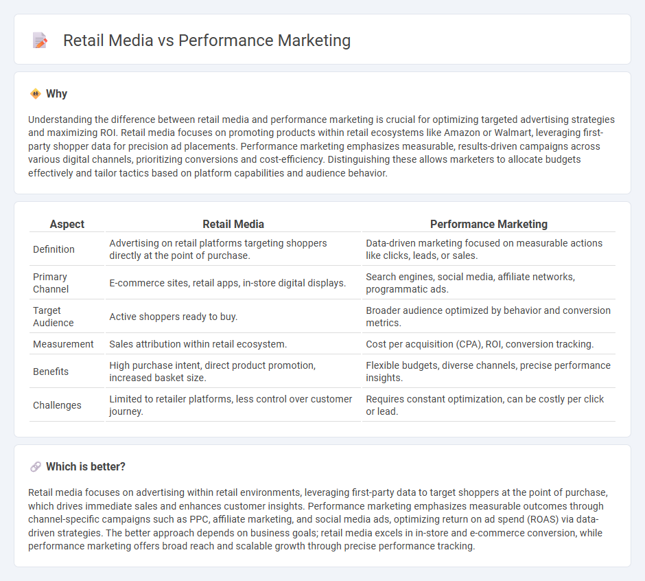 Retail Media vs Performance Marketing in Marketing