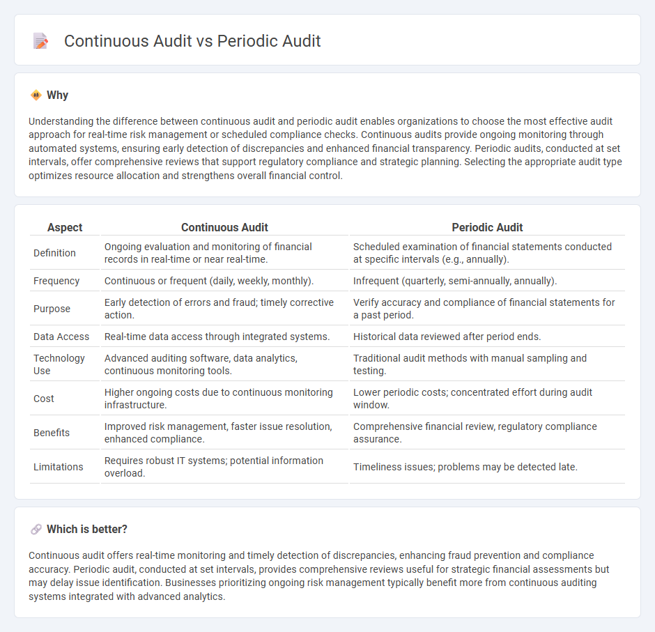 Continuous Audit vs Periodic Audit in Accounting