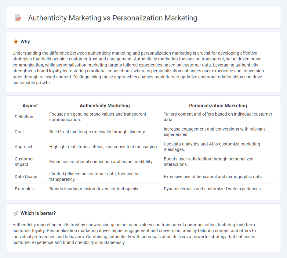 Authenticity Marketing vs Personalization Marketing in Marketing