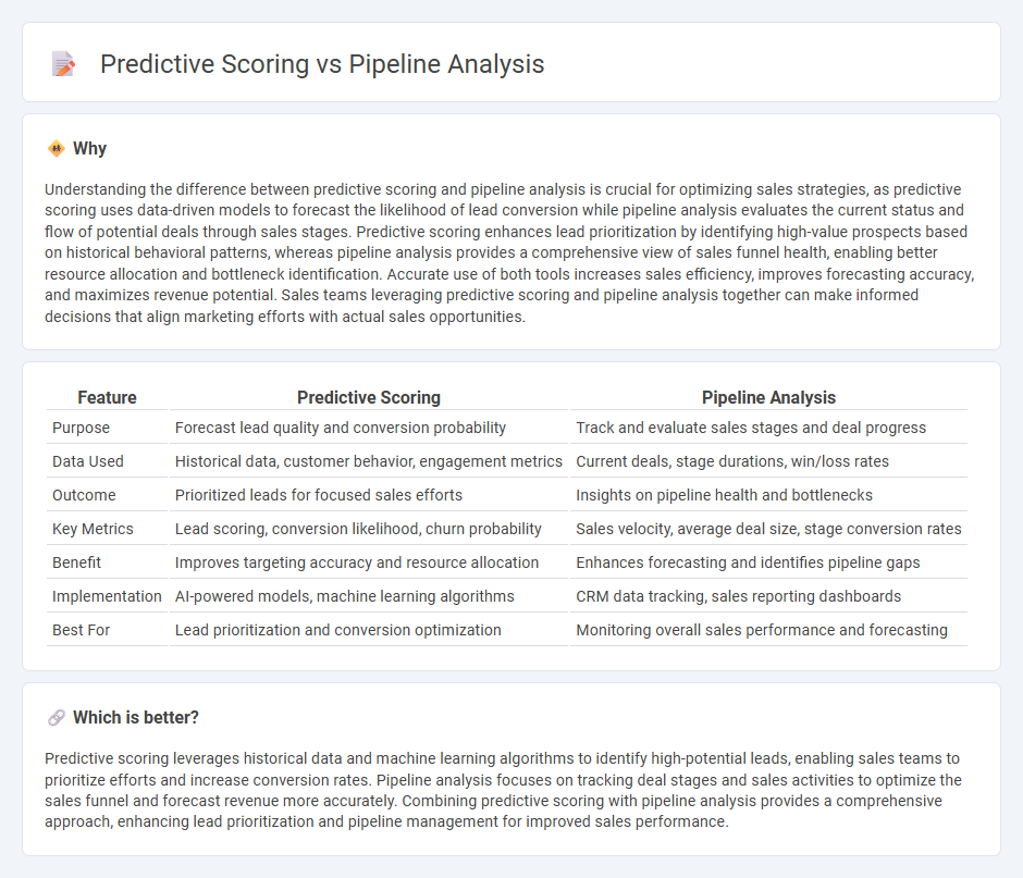 Predictive Scoring vs Pipeline Analysis in Sales