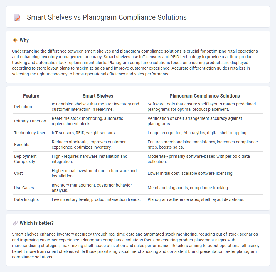 Smart Shelves vs Planogram Compliance Solutions in Retail