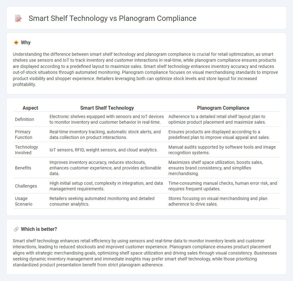 Smart Shelf Technology vs Planogram Compliance in Retail