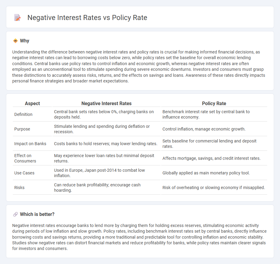 Negative Interest Rates vs Policy Rate in Banking