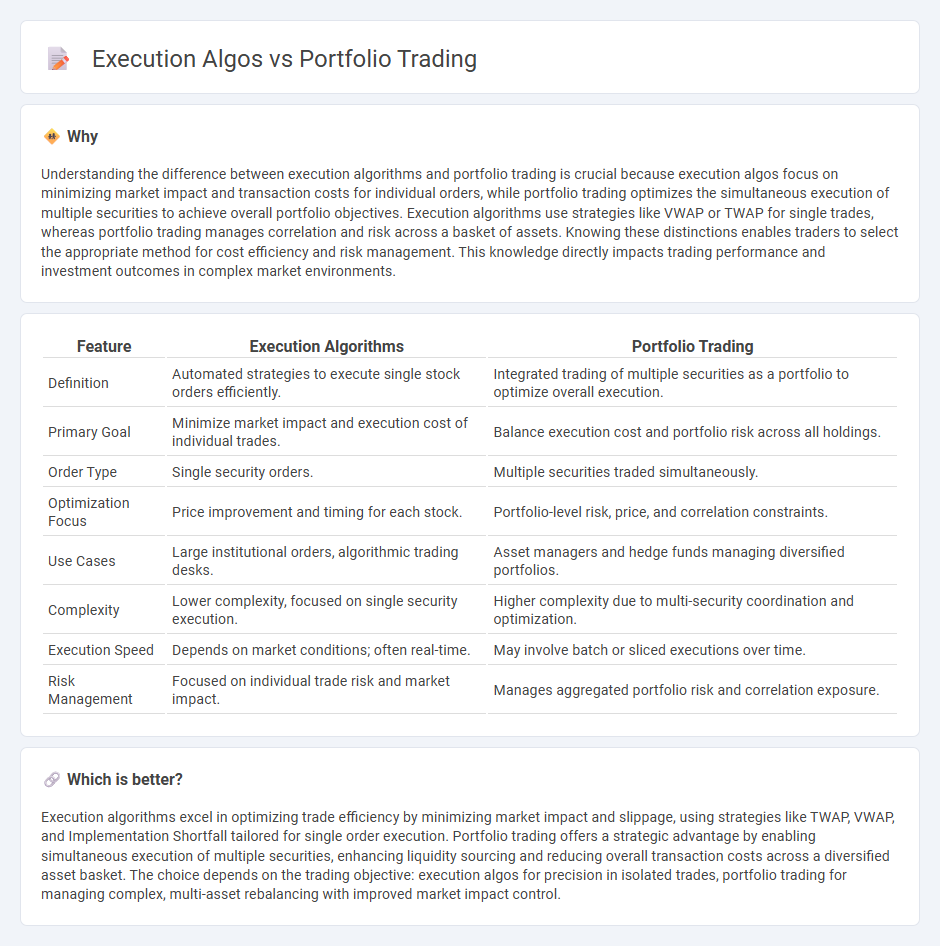 Execution Algos vs Portfolio Trading in Trading